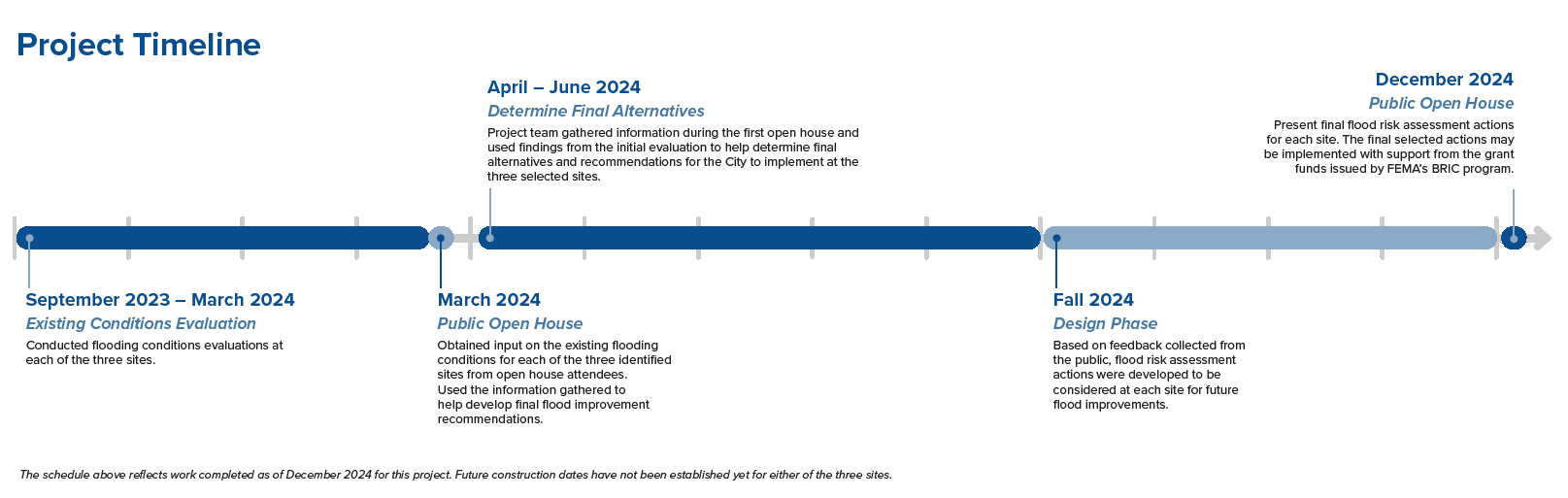 2024 - City of Hastings Flood Mitigation Project - City of Hastings, NE